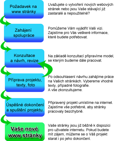 tvorba www, diagram spoluprace